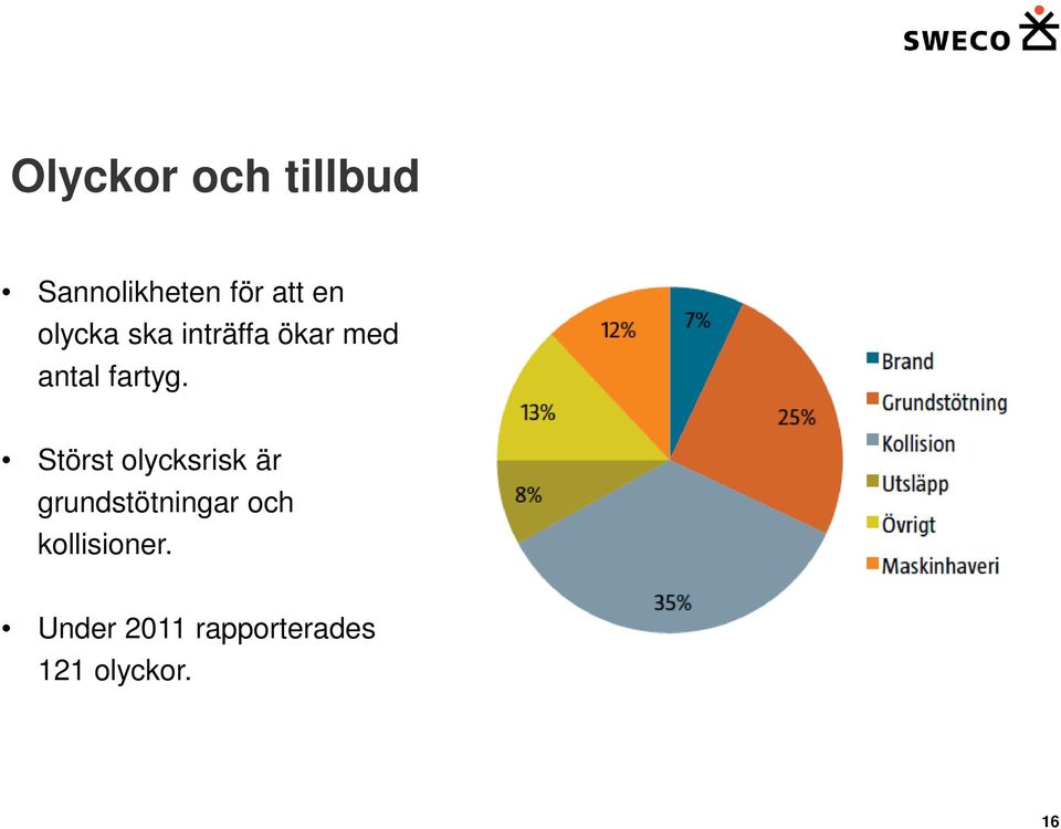 Störst olycksrisk är grundstötningar och