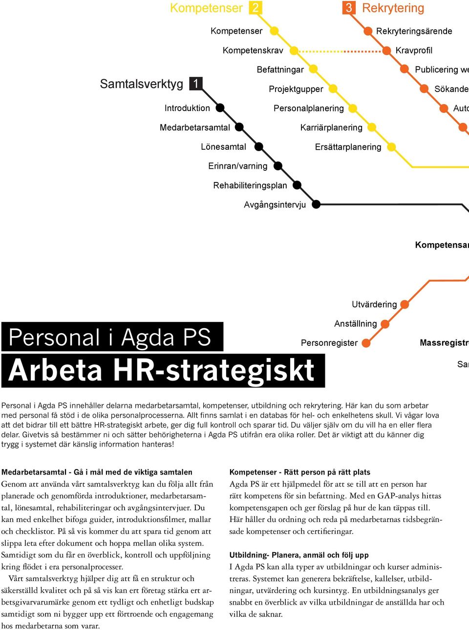 Massregistre Sam Personal i Agda PS innehåller delarna medarbetarsamtal, kompetenser, utbildning och rekrytering. Här kan du som arbetar med personal få stöd i de olika personalprocesserna.