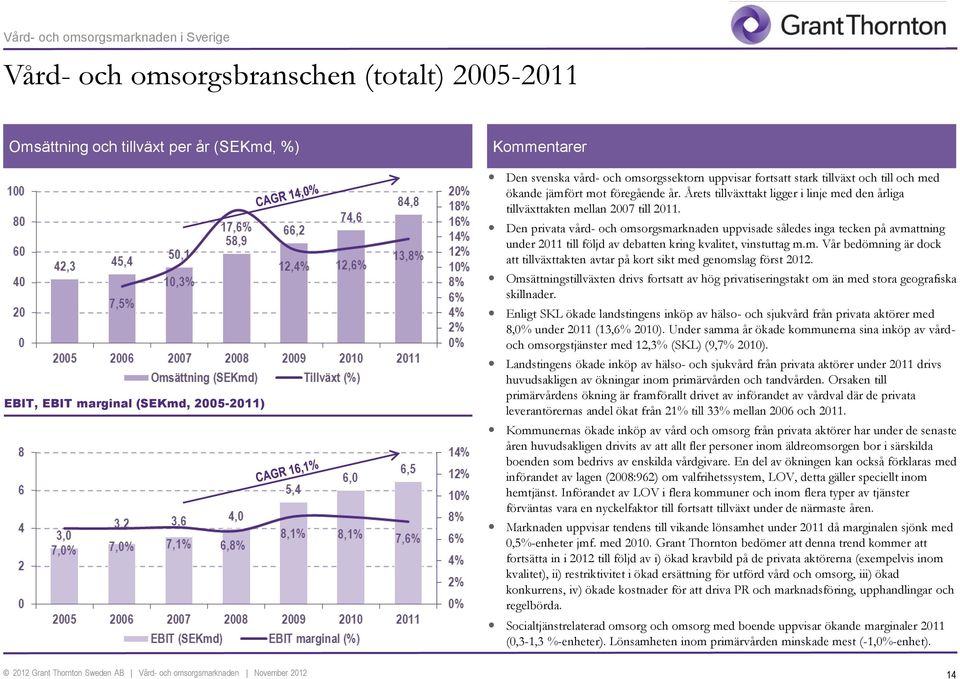 Den privata vård- och omsorgsmarknaden uppvisade således inga tecken på avmattning under 2011 till följd av debatten kring kvalitet, vinstuttag m.m. Vår bedömning är dock att tillväxttakten avtar på kort sikt med genomslag först 2012.