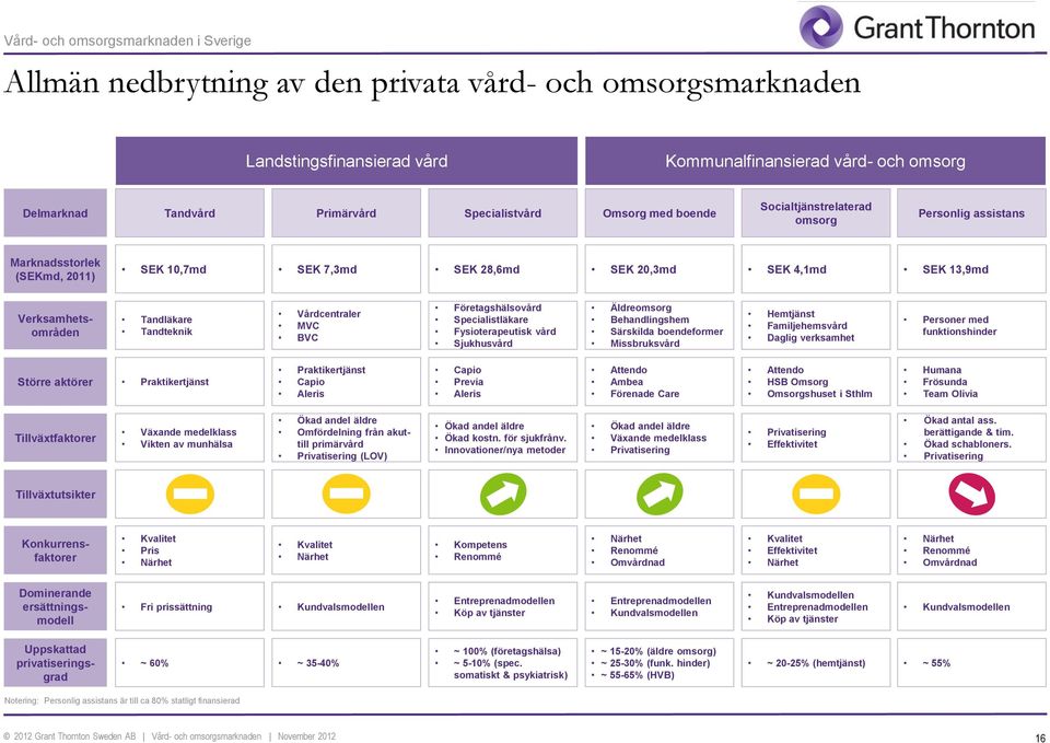 Verksamhetsområden Tandläkare Tandteknik Vårdcentraler MVC BVC Företagshälsovård Specialistläkare Fysioterapeutisk vård Sjukhusvård Äldreomsorg Behandlingshem Särskilda boendeformer Missbruksvård