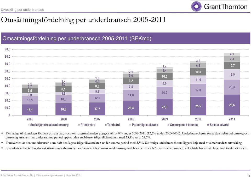 Underbranscherna socialtjänstrelaterad omsorg och personlig assistans har under samma period upplevt den snabbaste årliga tillväxttakten med 25,4% resp. 24,7%.