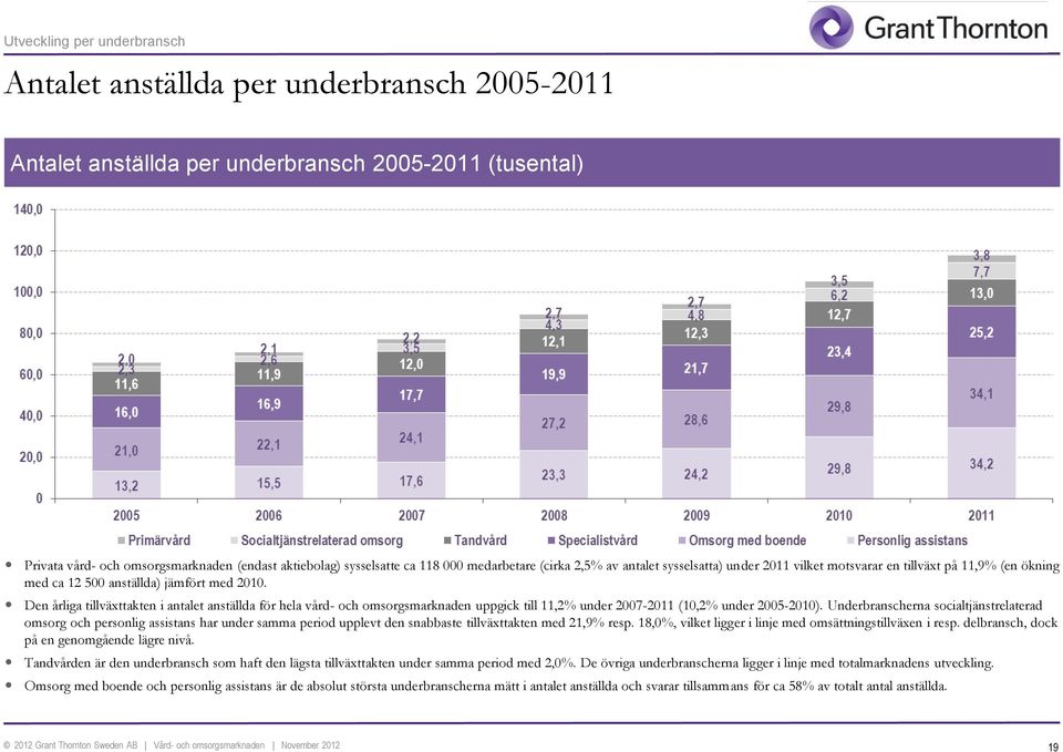 Den årliga tillväxttakten i antalet anställda för hela vård- och omsorgsmarknaden uppgick till 11,2% under 2007-2011 (10,2% under 2005-2010).