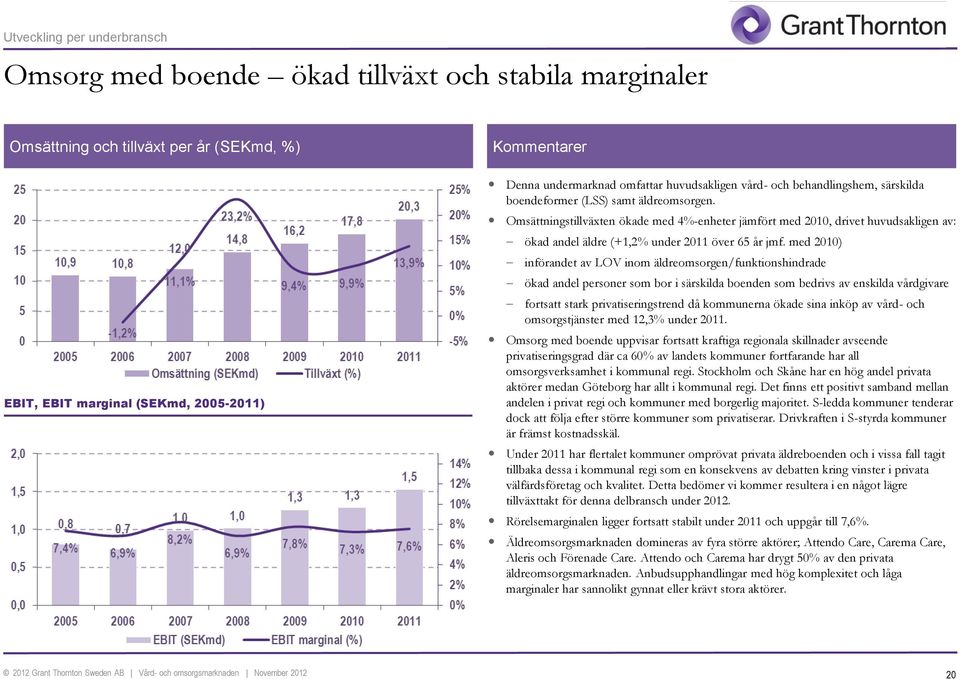 Omsättningstillväxten ökade med 4%-enheter jämfört med 2010, drivet huvudsakligen av: ökad andel äldre (+1,2% under 2011 över 65 år jmf.