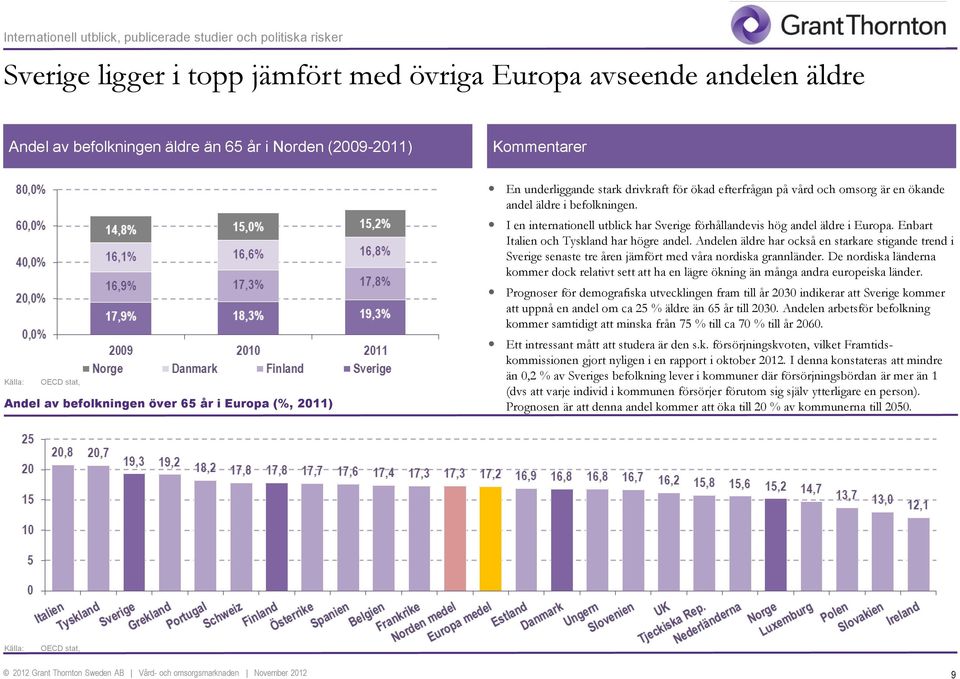 I en internationell utblick har Sverige förhållandevis hög andel äldre i Europa. Enbart Italien och Tyskland har högre andel.