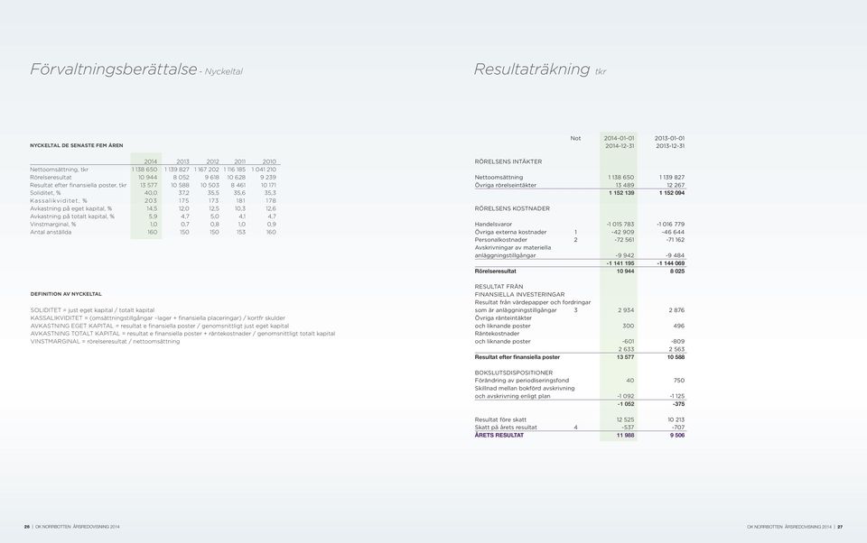 14,5 12,0 12,5 10,3 12,6 Avkastning på totalt kapital, % 5,9 4,7 5,0 4,1 4,7 Vinstmarginal, % 1,0 0,7 0,8 1,0 0,9 Antal anställda 160 150 150 153 160 DEFINITION AV NYCKELTAL SOLIDITET = just eget