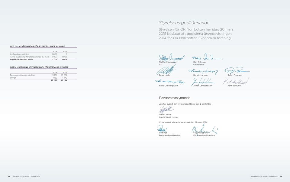FÖRUTBETALDA INTÄKTER Staffan Magnusson VD Dan Eriksson Ordförande Personalrelaterade skulder 11 136 10 852 Övrigt 1 162 1 442 12 298 12 294 Peter Möller Kerstin Larsson Ralph Forsberg Hans-Ola