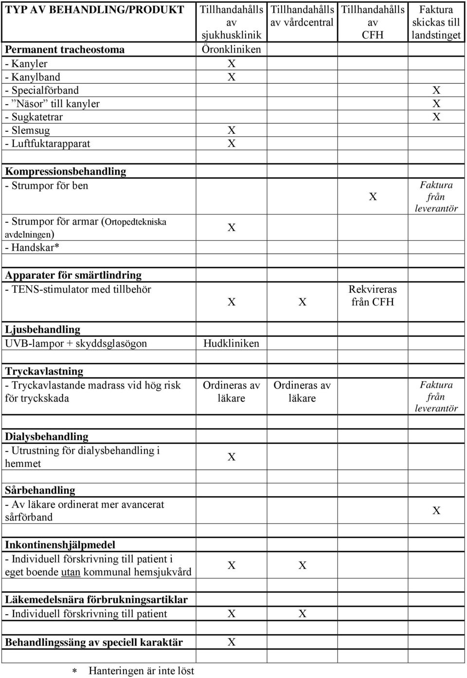 Handskar* X X Faktura från leverantör Apparater för smärtlindring - TENS-stimulator med tillbehör X X Rekvireras från CFH Ljusbehandling UVB-lampor + skyddsglasögon Hudkliniken Tryckavlastning -