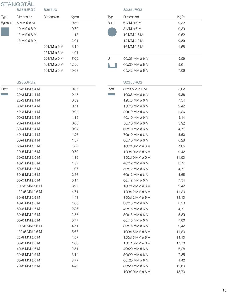 MM á 4 M 0,47 253 MM á 4 M 0,59 303 MM á 4 M 0,71 403 MM á 4 M 0,94 503 MM á 4 M 1,18 204 MM á 4 M 0,63 304 MM á 4 M 0,94 404 MM á 4 M 1,26 504 MM á 4 M 1,57 604 MM á 6 M 1,88 205 MM á 6 M 0,79 305