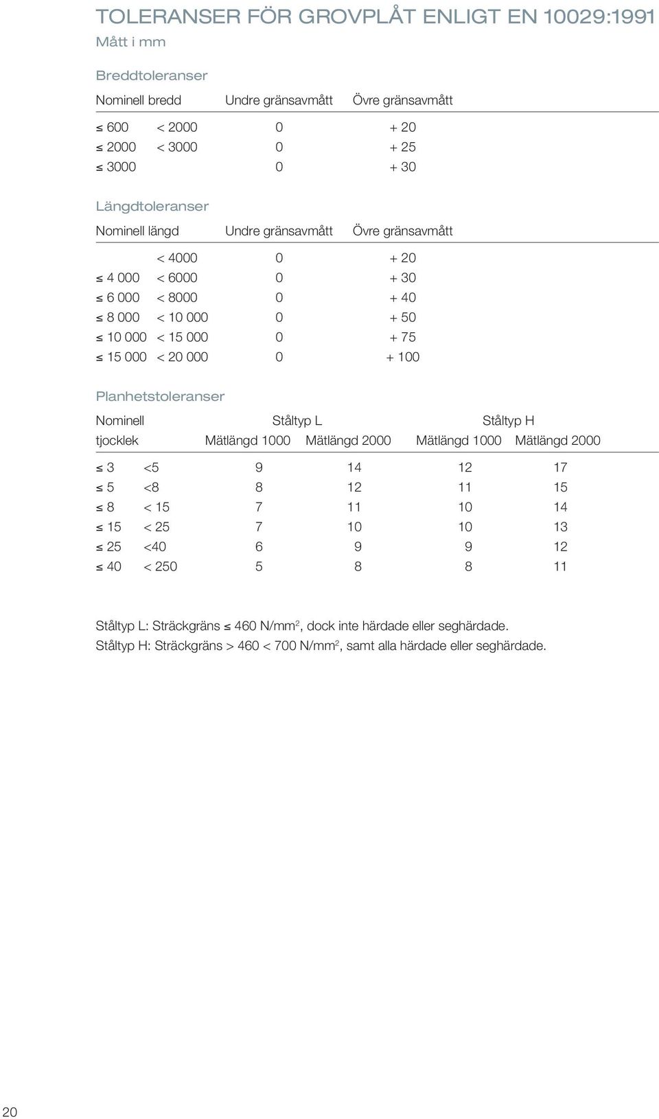 0 + 100 Planhetstoleranser Nominell Ståltp Ståltp H tjocklek Mätlängd 1000 Mätlängd 2000 Mätlängd 1000 Mätlängd 2000 3 <5 9 14 12 17 5 <8 8 12 11 15 8 < 15 7 11 10 14 15 < 25 7 10