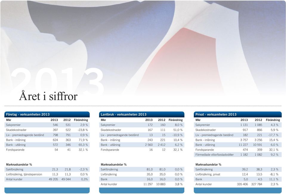 15-10,9 % Bank - inlåning 243 221 10,4 % Bank - utlåning 2 560 2 412 6,2 % Fondsparande 16 12 32,1 % Privat - verksamheten 2013 Mkr 2013 2012 Förändring Sakpremier 1 131 1 085 4,3 % Skadekostnader