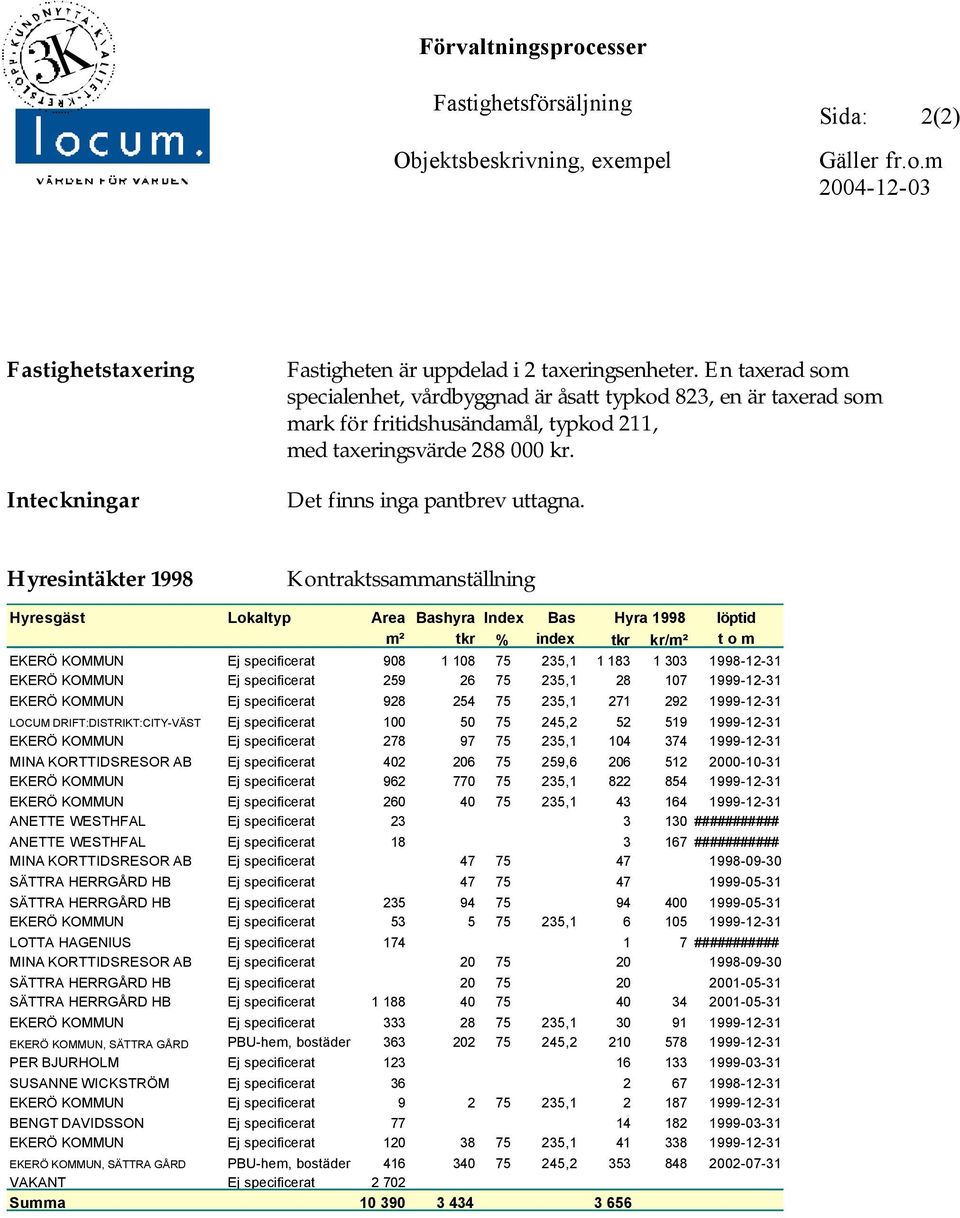 Hyresintäkter 1998 Kontraktssammanställning Hyresgäst Lokaltyp Area Bashyra Index Bas Hyra 1998 löptid m² tkr % index tkr kr/m² t o m EKERÖ KOMMUN Ej specificerat 908 1 108 75 235,1 1 183 1 303