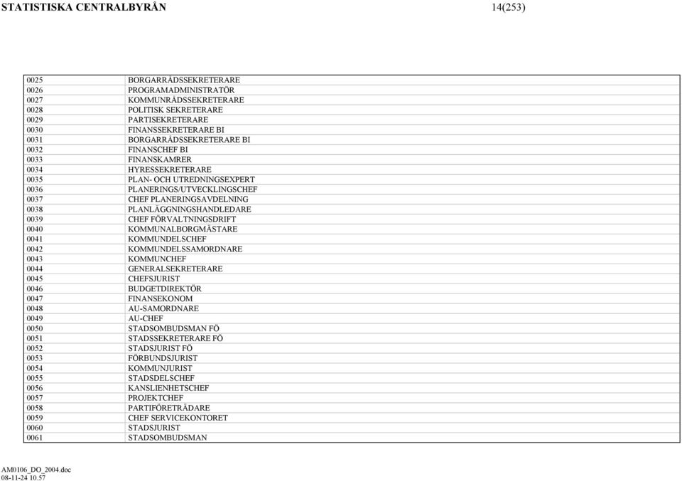 PLANLÄGGNINGSHANDLEDARE 0039 CHEF FÖRVALTNINGSDRIFT 0040 KOMMUNALBORGMÄSTARE 0041 KOMMUNDELSCHEF 0042 KOMMUNDELSSAMORDNARE 0043 KOMMUNCHEF 0044 GENERALSEKRETERARE 0045 CHEFSJURIST 0046 BUDGETDIREKTÖR