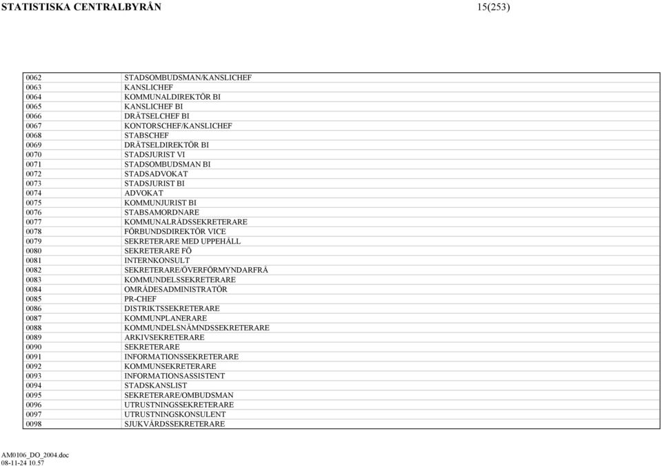 FÖRBUNDSDIREKTÖR VICE 0079 SEKRETERARE MED UPPEHÅLL 0080 SEKRETERARE FÖ 0081 INTERNKONSULT 0082 SEKRETERARE/ÖVERFÖRMYNDARFRÅ 0083 KOMMUNDELSSEKRETERARE 0084 OMRÅDESADMINISTRATÖR 0085 PR-CHEF 0086