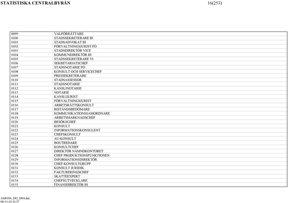 FÖRVALTNINGSJURIST 0116 ARBETSRÄTTSKONSULT 0117 BISTÅNDSBEDÖMARE 0118 KOMMUNIKATIONSSAMORDNARE 0119 ARBETSMARKNADSCHEF 0120 BESÖKSCHEF 0121 KONSULT 0122 INFORMATIONSKONSULENT 0123 CHEFSKONSULT 0124