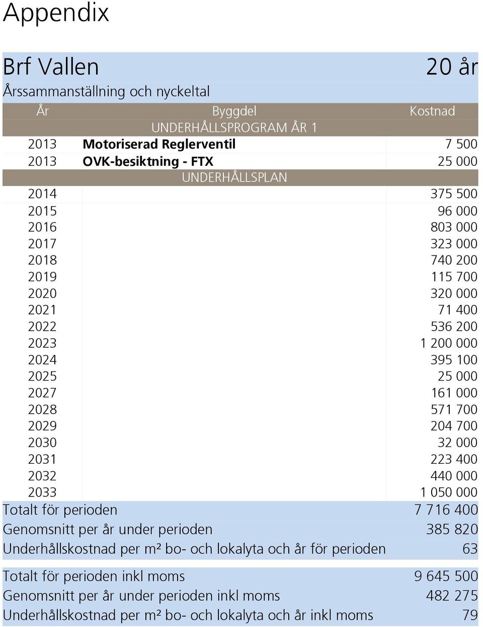 000 2028 571 700 2029 204 700 2030 32 000 2031 223 400 2032 440 000 2033 1 050 000 Totalt för perioden 7 716 400 Genomsnitt per år under perioden 385 820 Underhållskostnad per m²