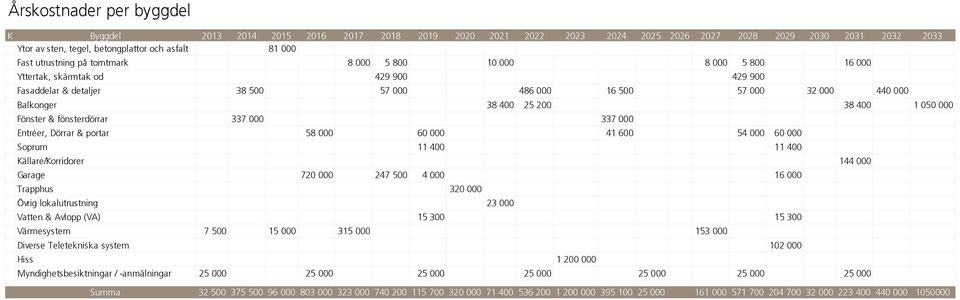 400 1 050 000 Fönster & fönsterdörrar 337 000 337 000 Entréer, Dörrar & portar 58 000 60 000 41 600 54 000 60 000 Soprum 11 400 11 400 Källare/Korridorer 144 000 Garage 720 000 247 500 4 000 16 000