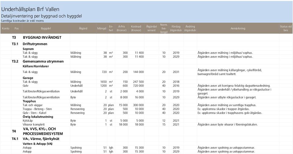 livslängd Förslag åtgärdsår Ändring åtgärdsår Anmärkning Soprum Tak & vägg Målning 38 m² 300 11 400 10 2019 Åtgärden avser målning i miljöhus/ sophus.