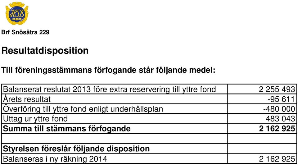 Överföring till yttre fond enligt underhållsplan -480 000 Uttag ur yttre fond 483 043 Summa till