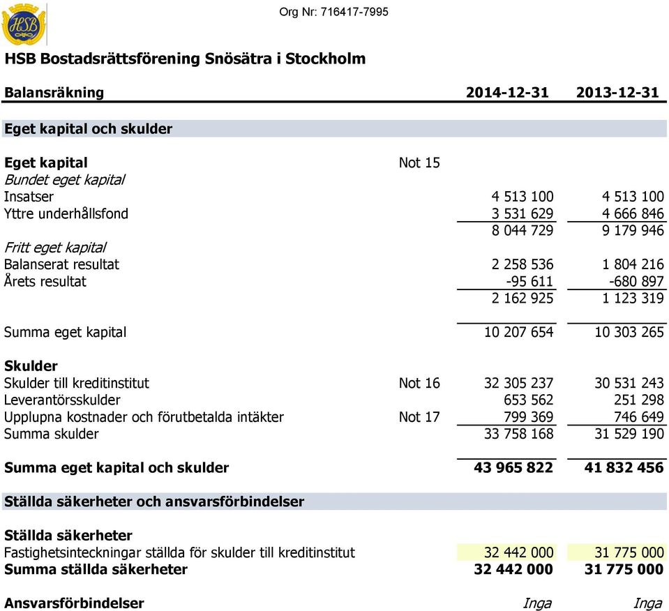 kapital 10 207 654 10 303 265 Skulder Skulder till kreditinstitut Not 16 32 305 237 30 531 243 Leverantörsskulder 653 562 251 298 Upplupna kostnader och förutbetalda intäkter Not 17 799 369 746 649