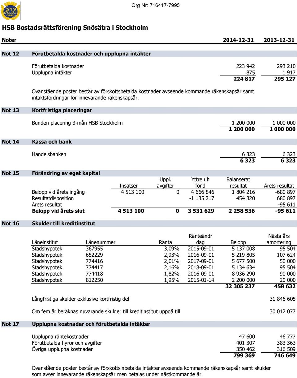 Not 13 Kortfristiga placeringar Bunden placering 3-mån HSB Stockholm 1 200 000 1 000 000 1 200 000 1 000 000 Not 14 Kassa och bank Handelsbanken 6 323 6 323 6 323 6 323 Not 15 Not 16 Förändring av