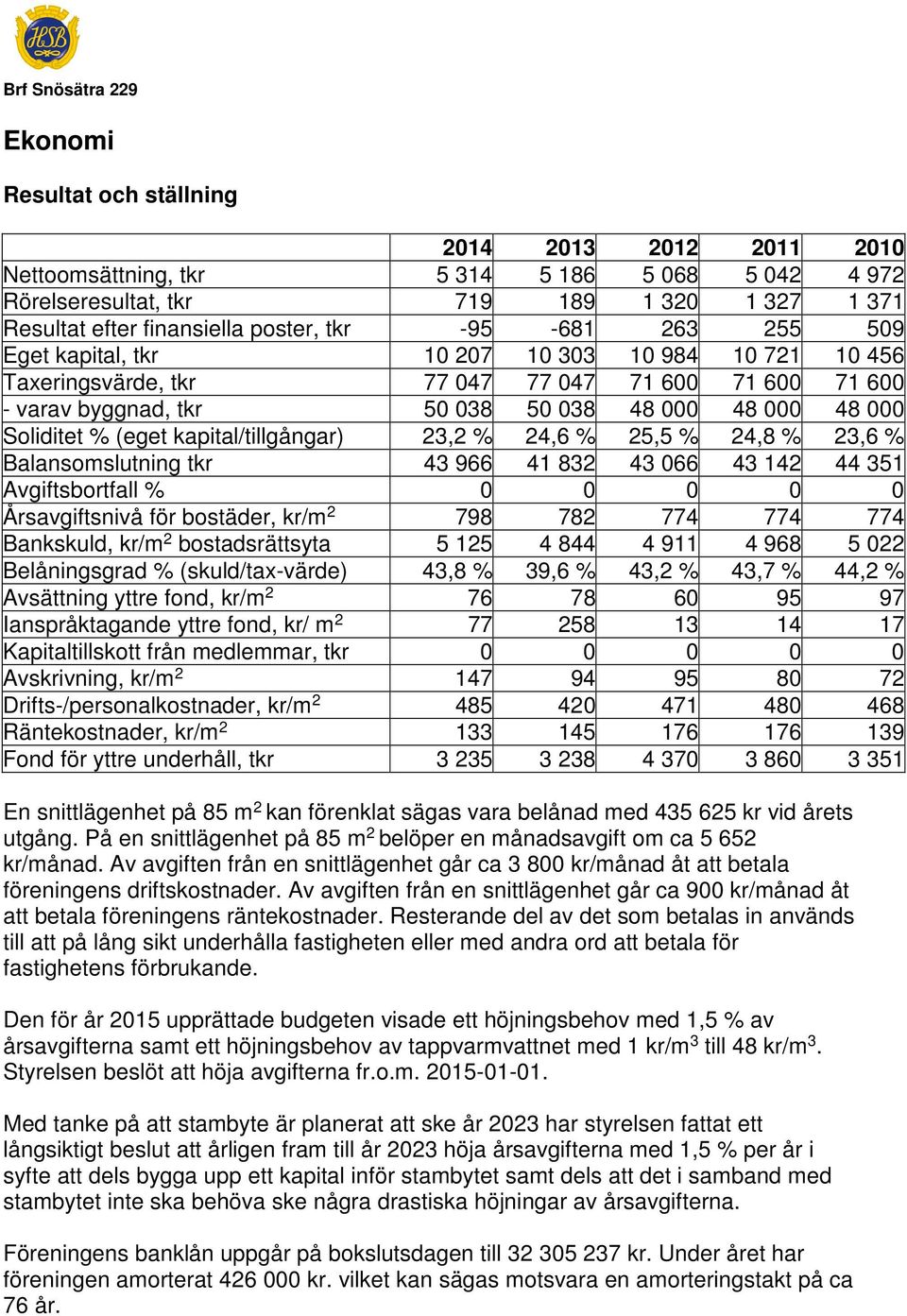 Soliditet % (eget kapital/tillgångar) 23,2 % 24,6 % 25,5 % 24,8 % 23,6 % Balansomslutning tkr 43 966 41 832 43 066 43 142 44 351 Avgiftsbortfall % 0 0 0 0 0 Årsavgiftsnivå för bostäder, kr/m 2 798