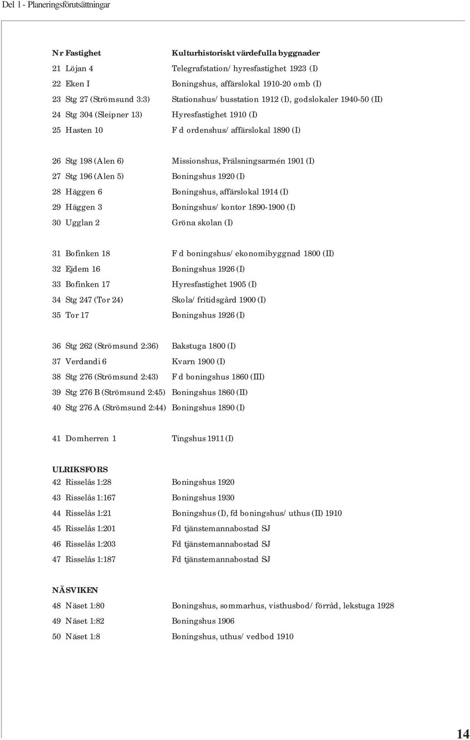 Missionshus, Frälsningsarmén 1901 (I) 27 Stg 196 (Alen 5) Boningshus 1920 (I) 28 Häggen 6 Boningshus, affärslokal 1914 (I) 29 Häggen 3 Boningshus/kontor 1890-1900 (I) 30 Ugglan 2 Gröna skolan (I) 31