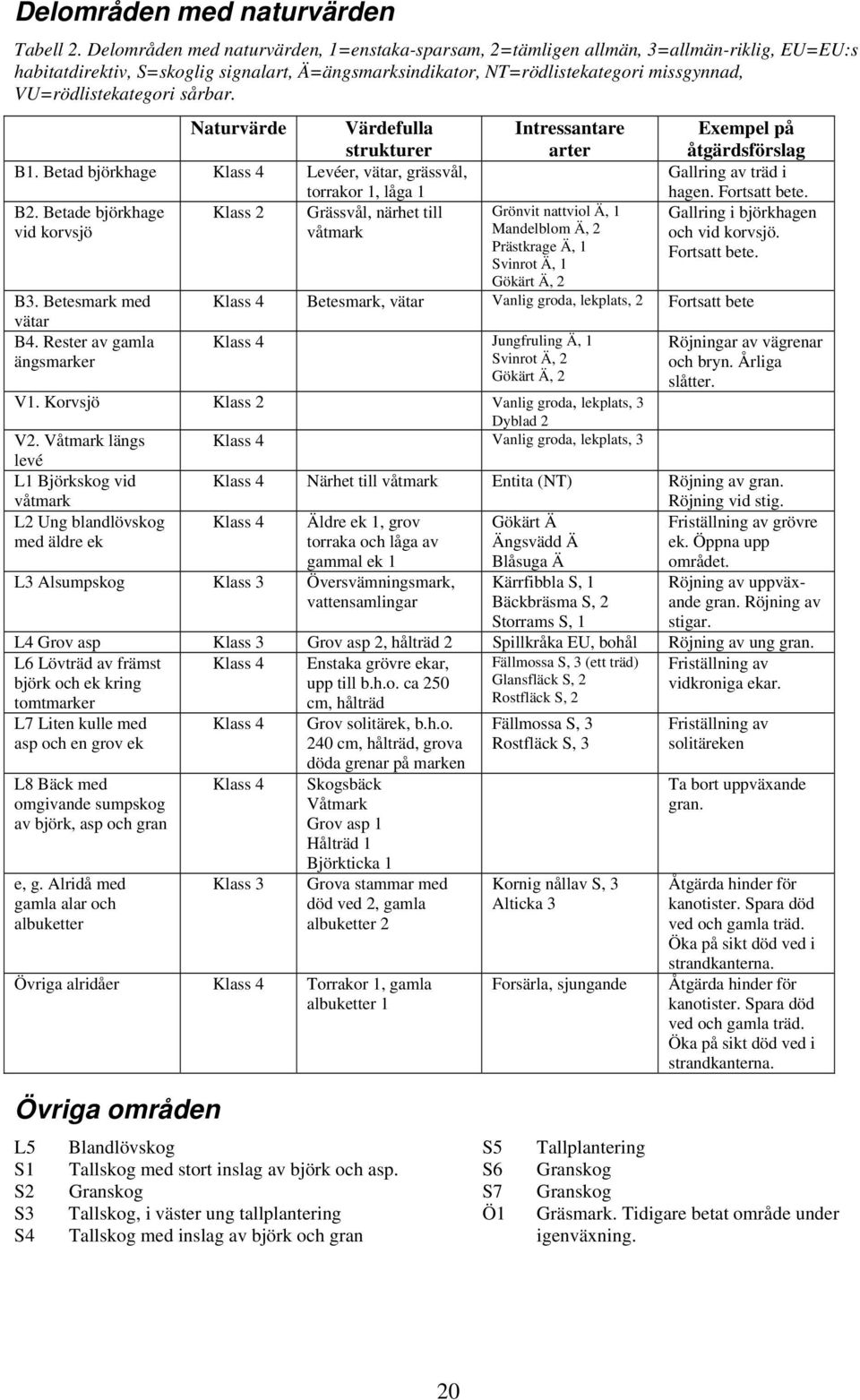 VU=rödlistekategori sårbar. Naturvärde Värdefulla strukturer B1. Betad björkhage Klass 4 Levéer, vätar, grässvål, torrakor 1, låga 1 B2.