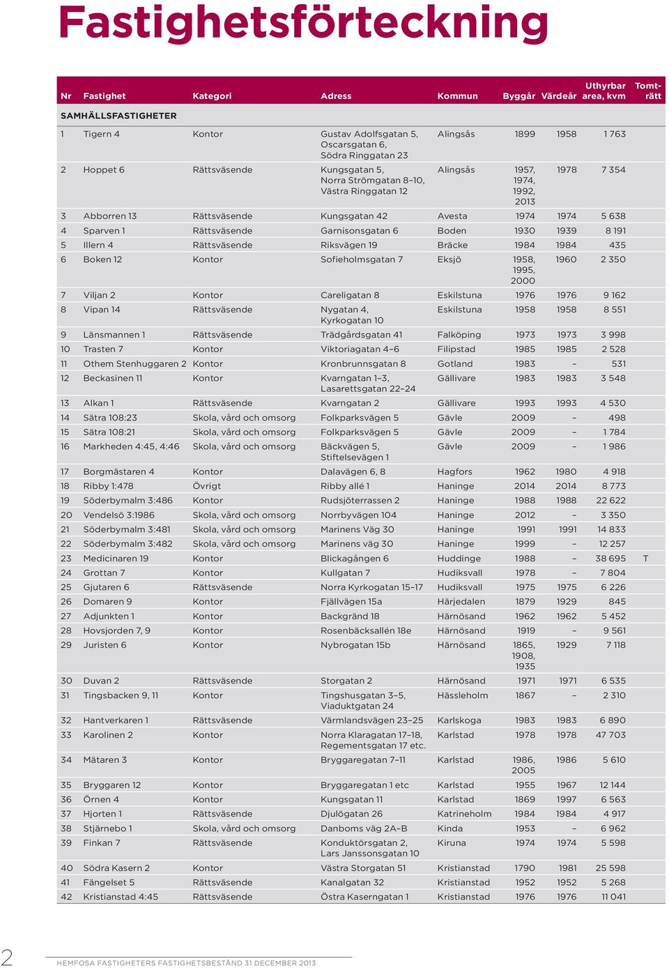 1974 5 638 4 Sparven 1 Rättsväsende Garnisonsgatan 6 Boden 1930 1939 8 191 5 Illern 4 Rättsväsende Riksvägen 19 Bräcke 1984 1984 435 6 Boken 12 Kontor Sofieholmsgatan 7 Eksjö 1958, 1960 2 350 1995,