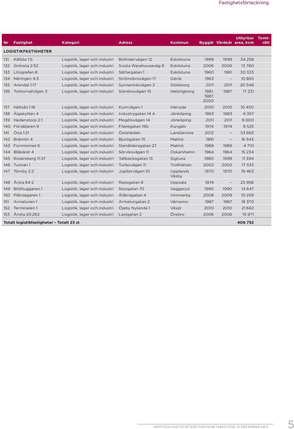 Näringen 4:3 Logistik, lager och industri Strömsbrovägen 17 Gävle 1963 10 865 135 Arendal 1:17 Logistik, lager och industri Synnerödsvägen 2 Göteborg 2011 2011 20 548 136 Torbornahögen 3 Logistik,