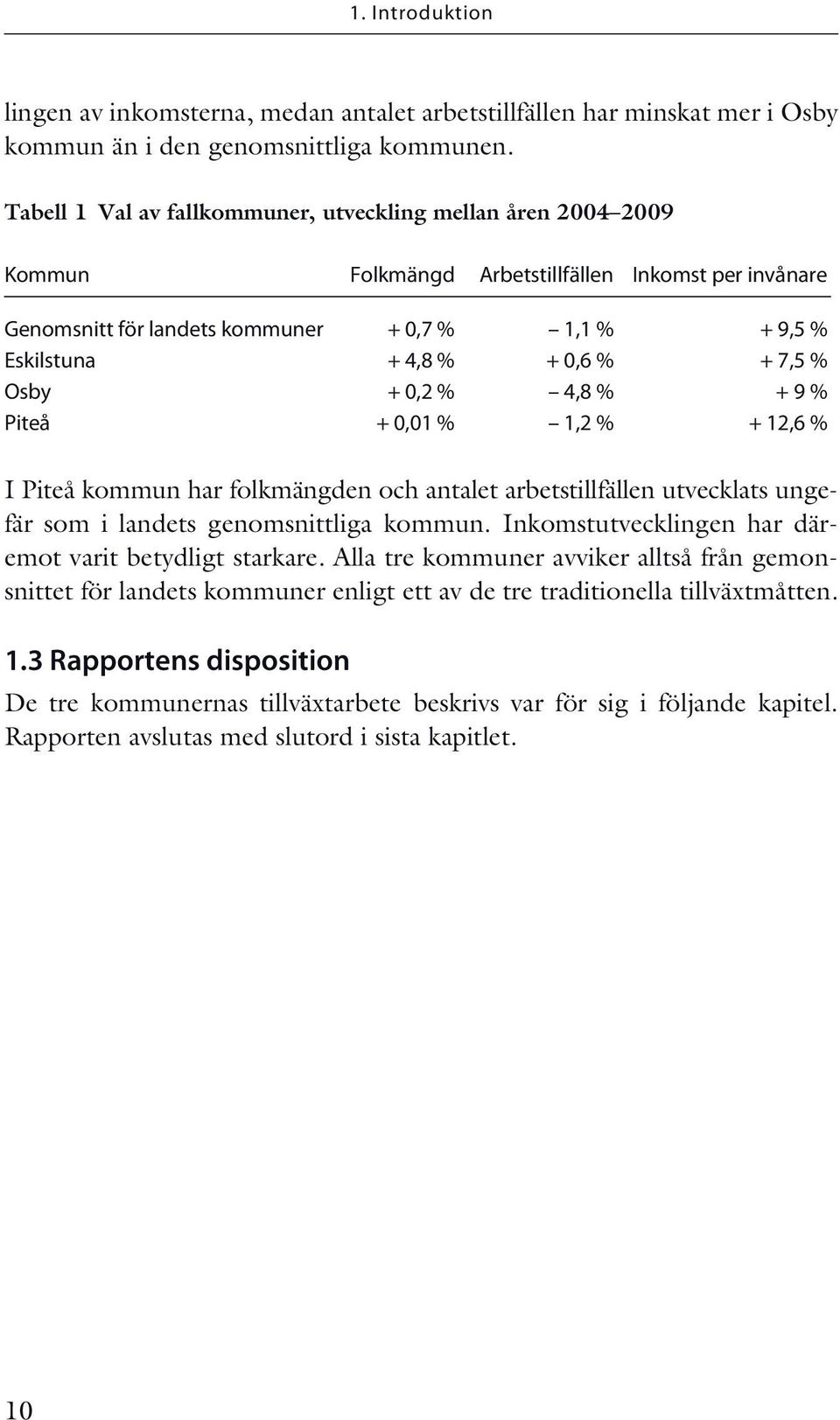 + 7,5 % Osby + 0,2 % 4,8 % + 9 % Piteå + 0,01 % 1,2 % + 12,6 % I Piteå kommun har folkmängden och antalet arbetstillfällen utvecklats ungefär som i landets genomsnittliga kommun.