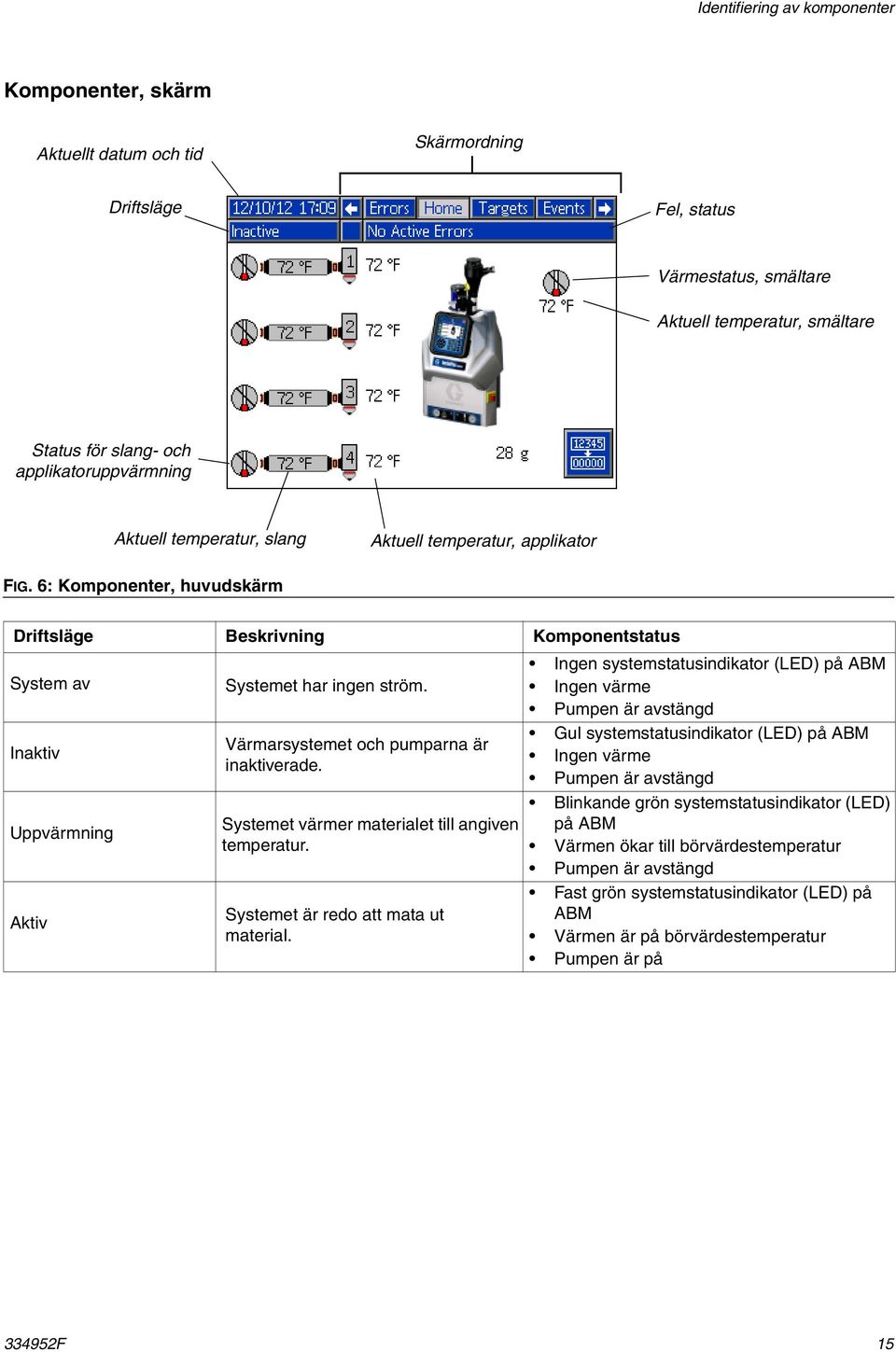 6: Komponenter, huvudskärm Driftsläge Beskrivning Komponentstatus System av Inaktiv Uppvärmning Aktiv Systemet har ingen ström. Värmarsystemet och pumparna är inaktiverade.