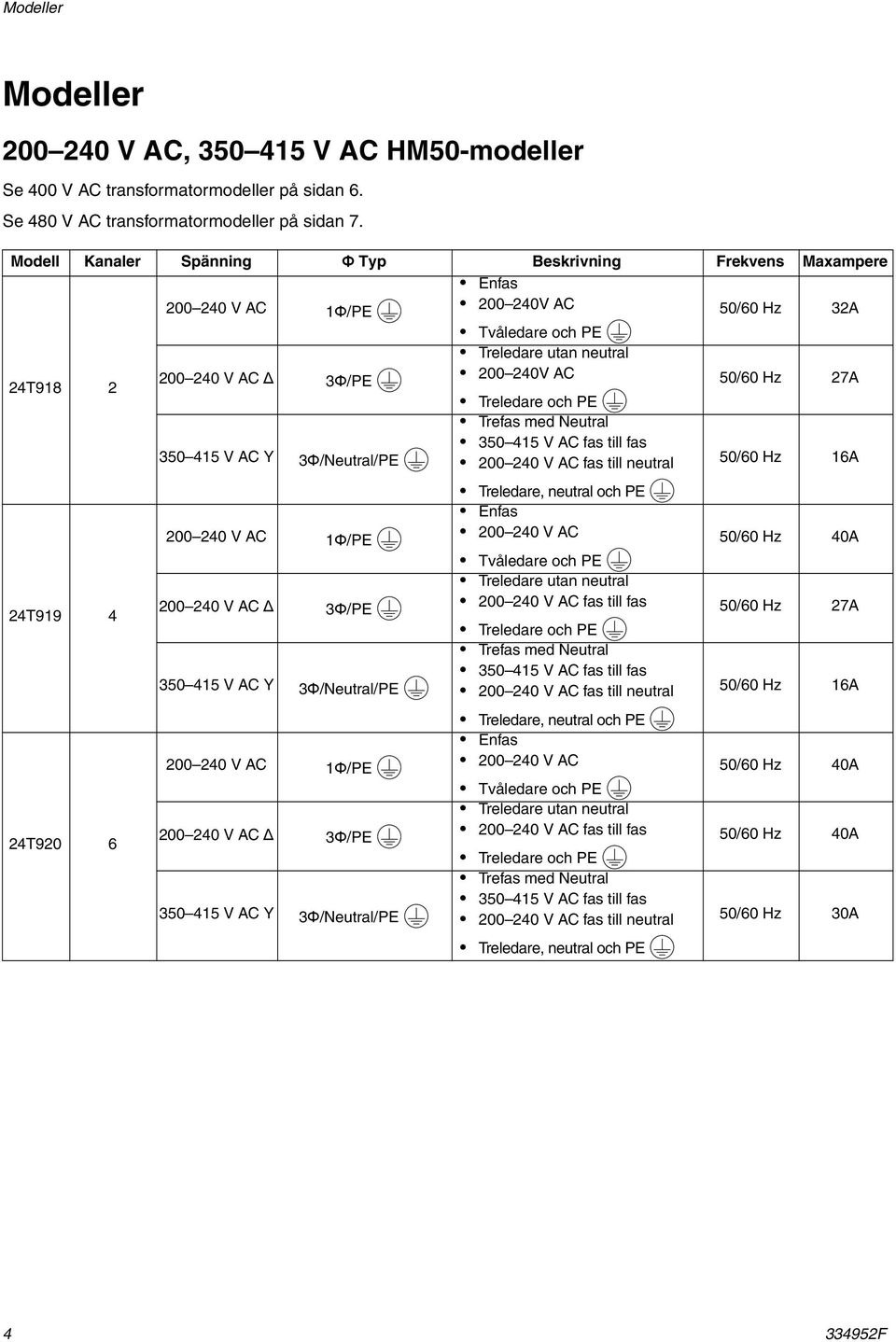 27A Treledare och PE Trefas med Neutral 350 45 V AC fas till fas 350 45 V AC Y 3Φ/Neutral/PE 200 240 V AC fas till neutral 50/60 Hz 6A 24T99 4 24T920 6 200 240 V AC Φ/PE 200 240 V AC Δ 3Φ/PE 350 45 V