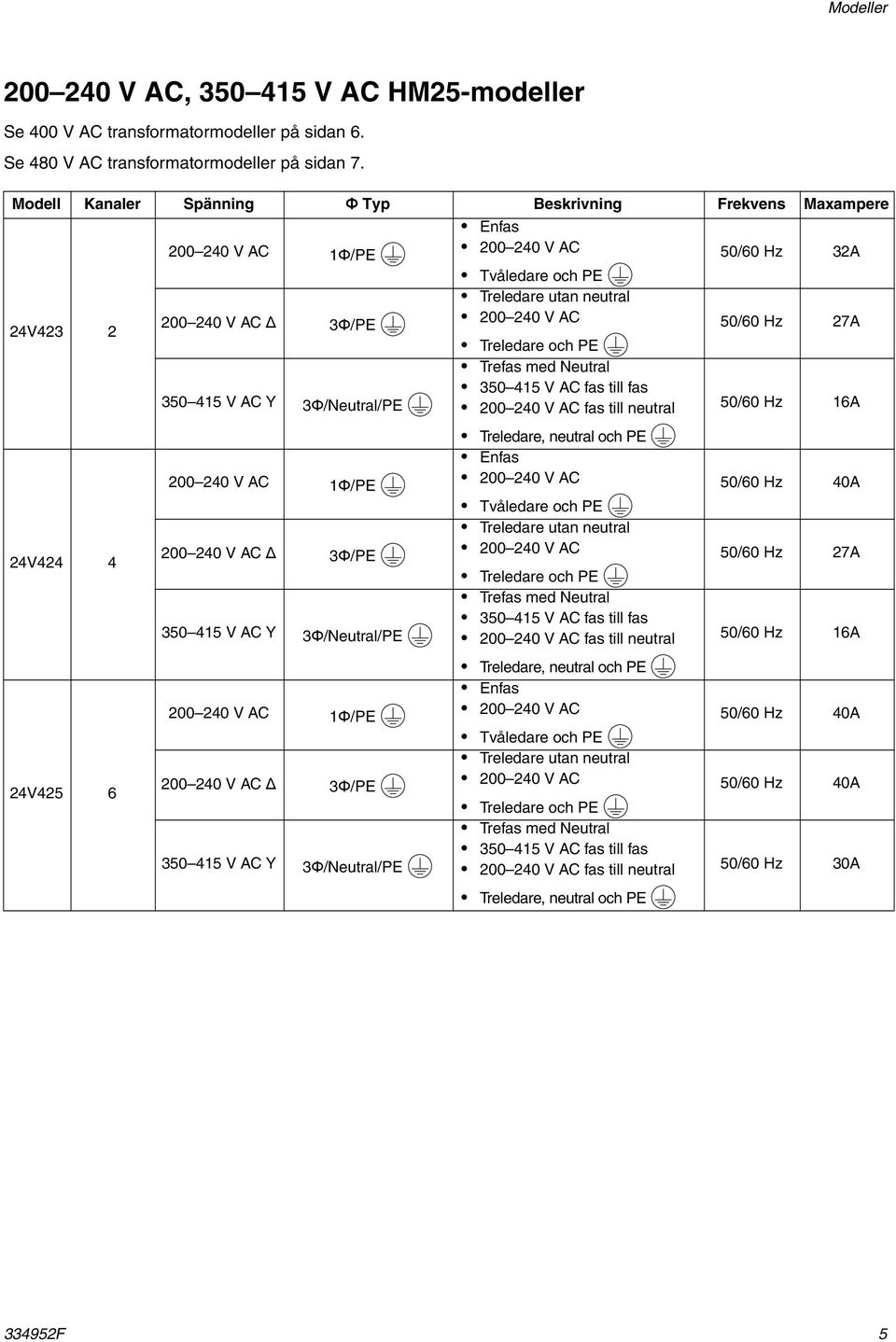 Hz 27A Treledare och PE Trefas med Neutral 350 45 V AC fas till fas 350 45 V AC Y 3Φ/Neutral/PE 200 240 V AC fas till neutral 50/60 Hz 6A 24V424 4 24V425 6 200 240 V AC Φ/PE 200 240 V AC Δ 3Φ/PE 350