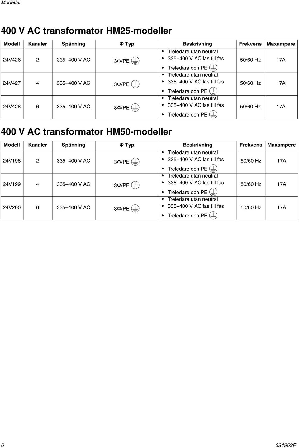 Treledare och PE 50/60 Hz 7A 400 V AC transformator HM50-modeller Modell Kanaler Spänning Φ Typ Beskrivning Frekvens Maxampere 24V98 2 335 400 V AC 3Φ/PE Treledare utan neutral 335 400 V AC fas till