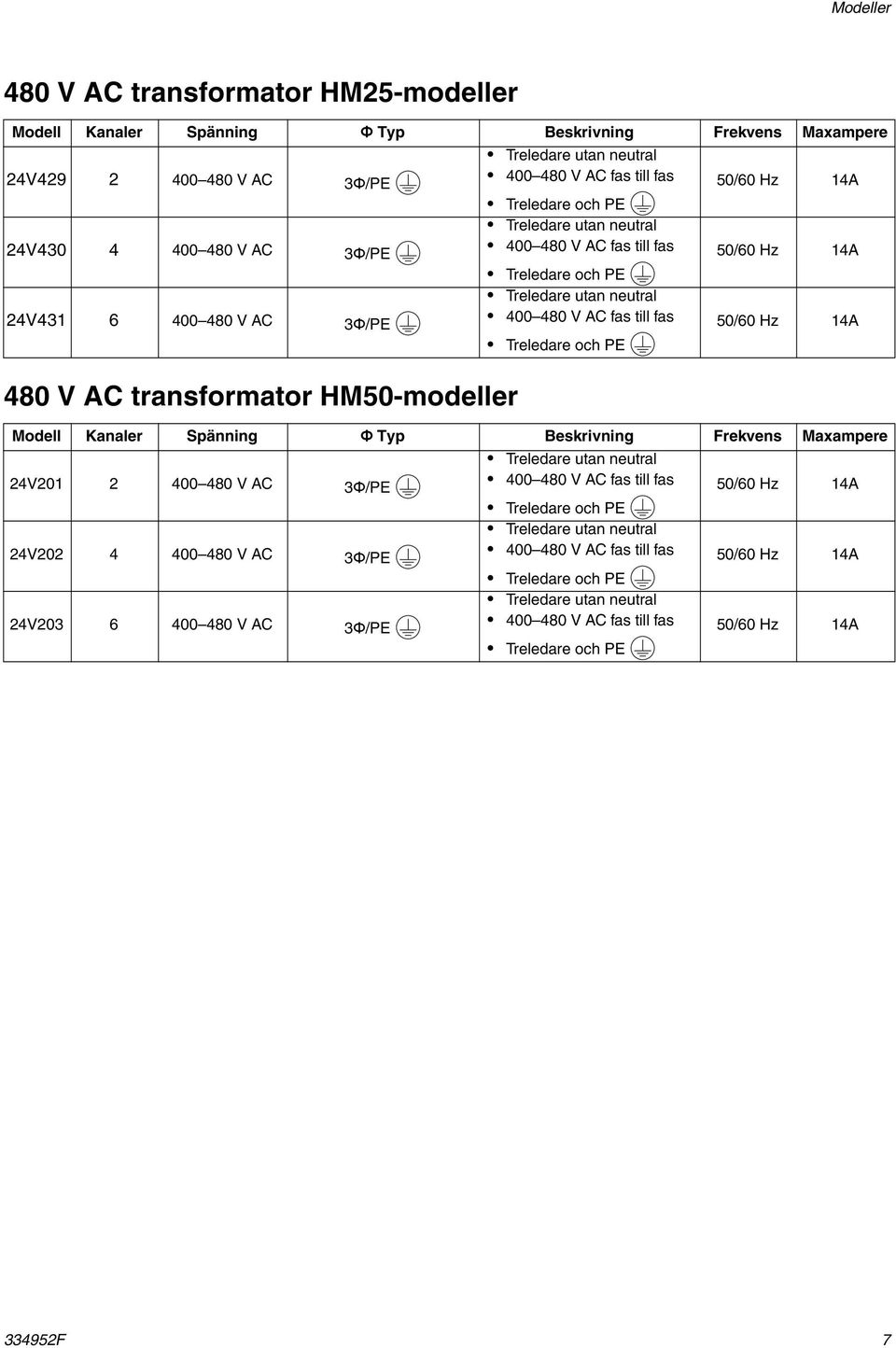 Treledare och PE 50/60 Hz 4A 480 V AC transformator HM50-modeller Modell Kanaler Spänning Φ Typ Beskrivning Frekvens Maxampere 24V20 2 400 480 V AC 3Φ/PE Treledare utan neutral 400 480 V AC fas till