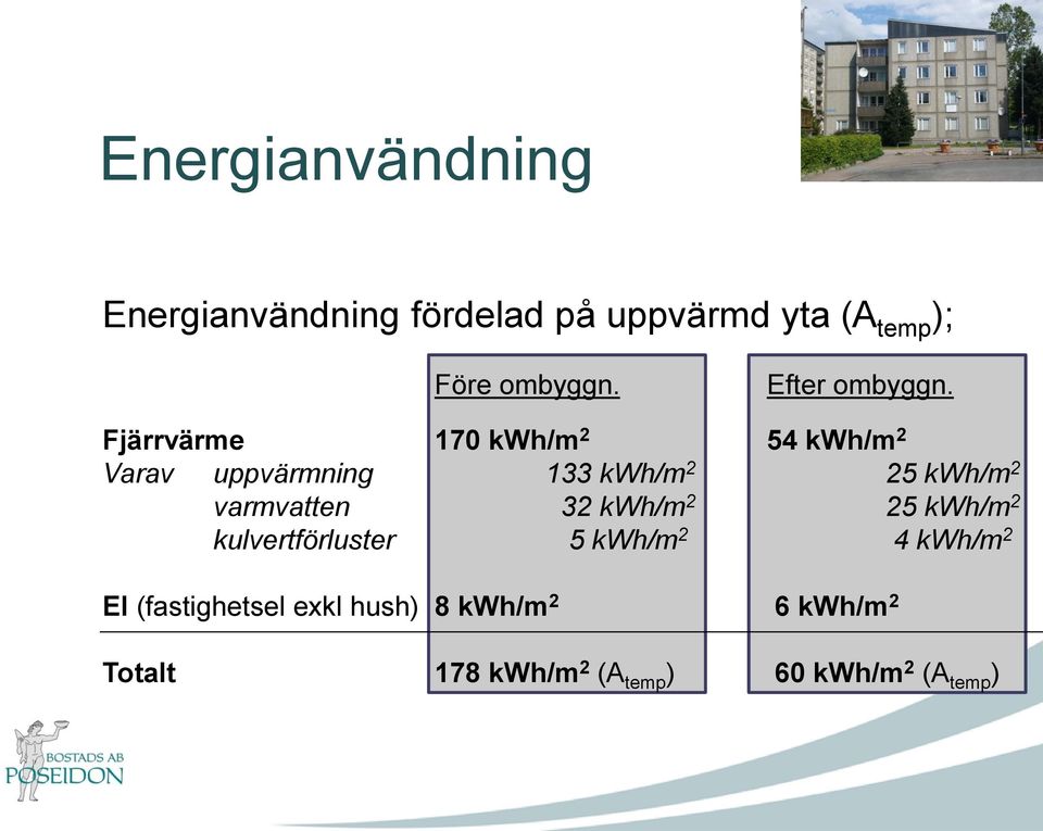 Fjärrvärme 170 kwh/m 2 54 kwh/m 2 Varav uppvärmning 133 kwh/m 2 25 kwh/m 2 varmvatten