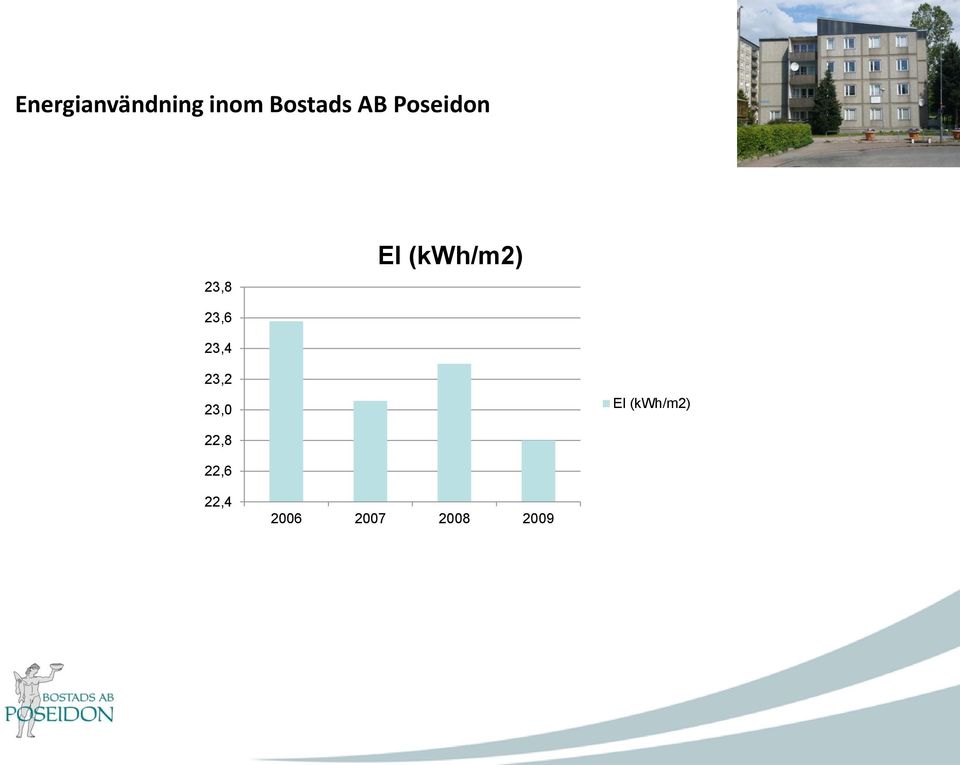 23,6 23,4 23,2 23,0 El (kwh/m2)