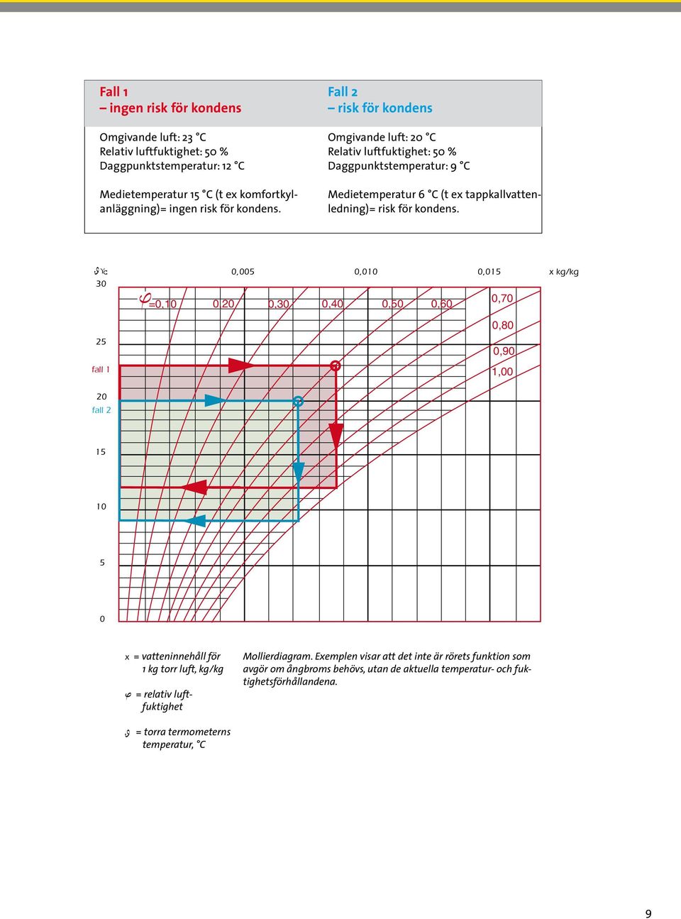 ϒ 0,005 0,010 0,015 30 0,005 0,010 =0,10 0,20 0,015 0,30 x kg/kg 0,40 0,50 0,60 0,70 0,005 0,20 0,005 0,20 0,30 0,30 25 0,40 0,40 0,010 0,50 0,010 0,50 0,60 0,60 0,015 0,70 0,015 0,70 0,80 x kg/kg x