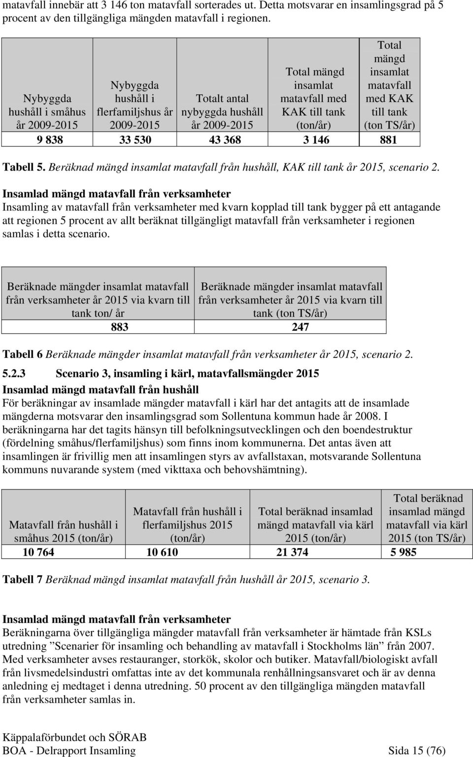 insamlat matavfall med KAK till tank (ton TS/år) 9 838 33 530 43 368 3 146 881 Tabell 5. Beräknad mängd insamlat matavfall från hushåll, KAK till tank år 2015, scenario 2.