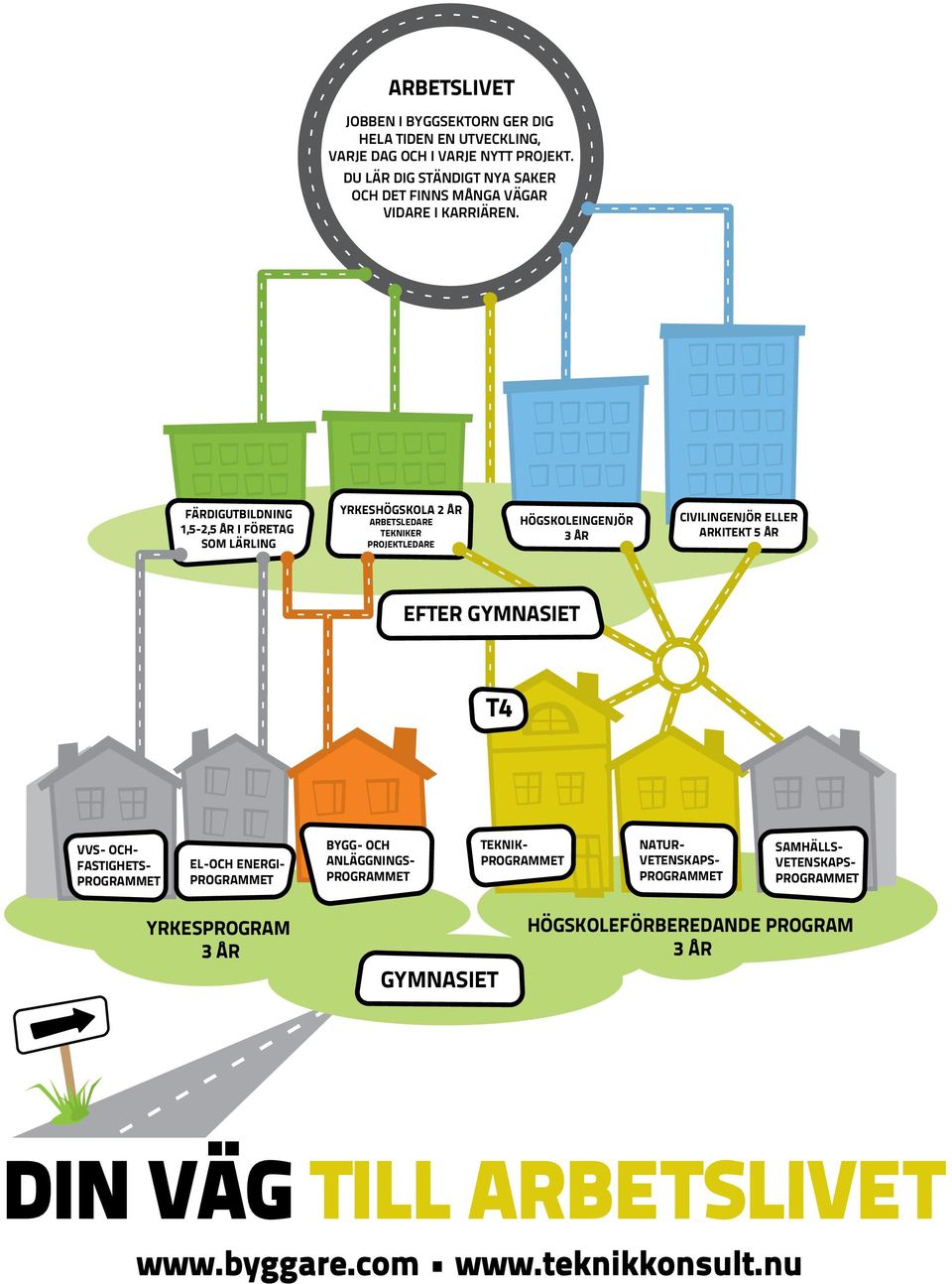 FÄRDIGUTBILDNING 1,5-2,5 ÅR I FÖRETAG SOM LÄRLING YRKESHÖGSKOLA 2 ÅR ARBETSLEDARE TEKNIKER PROJEKTLEDARE HÖGSKOLEINGENJÖR 3 ÅR CIVILINGENJÖR ELLER ARKITEKT 5 ÅR