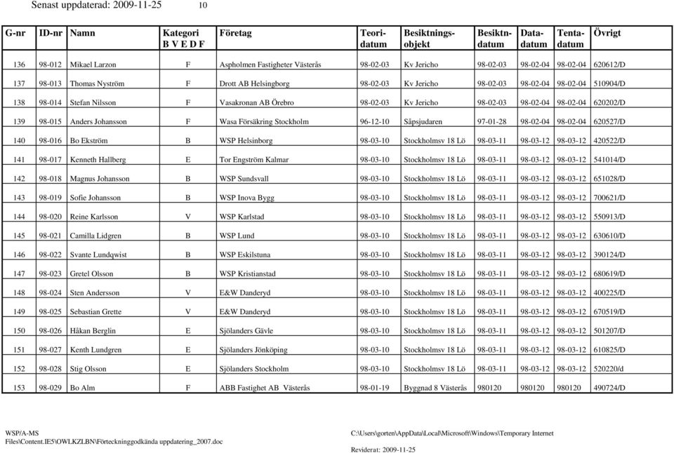 Johansson F Wasa Försäkring Stockholm 96-12-10 Såpsjudaren 97-01-28 98-02-04 98-02-04 620527/D 140 98-016 Bo Ekström B WSP Helsinborg 98-03-10 Stockholmsv 18 Lö 98-03-11 98-03-12 98-03-12 420522/D