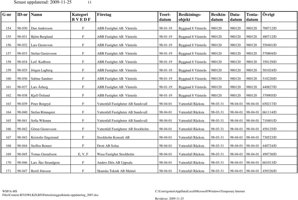 Gustavsson F ABB Fastighet AB Västerås 98-01-19 Byggnad 8 Västerås 980120 980120 980120 570804/D 158 98-034 Leif Kedborn F ABB Fastighet AB Västerås 98-01-19 Byggnad 8 Västerås 980120 980120 980120