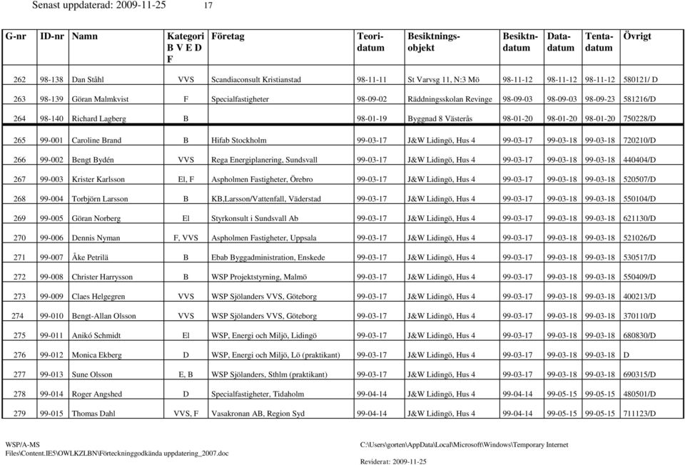 99-001 Caroline Brand B Hifab Stockholm 99-03-17 J&W Lidingö, Hus 4 99-03-17 99-03-18 99-03-18 720210/D 266 99-002 Bengt Bydén VVS Rega Energiplanering, Sundsvall 99-03-17 J&W Lidingö, Hus 4 99-03-17
