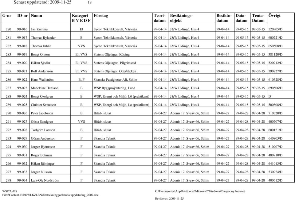 99-05-15 650508/D 283 99-019 Bengt Olsson El, VVS Statens Oljelager, Köping 99-04-14 J&W Lidingö, Hus 4 99-04-14 99-05-15 99-05-15 381120/D 284 99-020 Håkan Sjödin El, VVS Statens Oljelager,