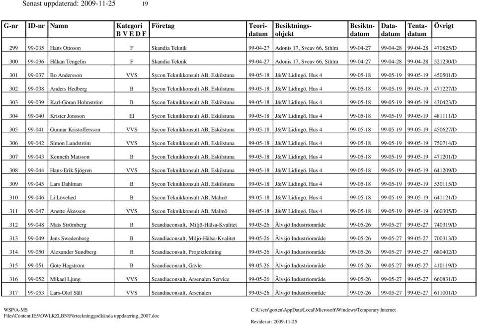 302 99-038 Anders Hedberg B Sycon Teknikkonsult AB, Eskilstuna 99-05-18 J&W Lidingö, Hus 4 99-05-18 99-05-19 99-05-19 471227/D 303 99-039 Karl-Göran Holmström B Sycon Teknikkonsult AB, Eskilstuna