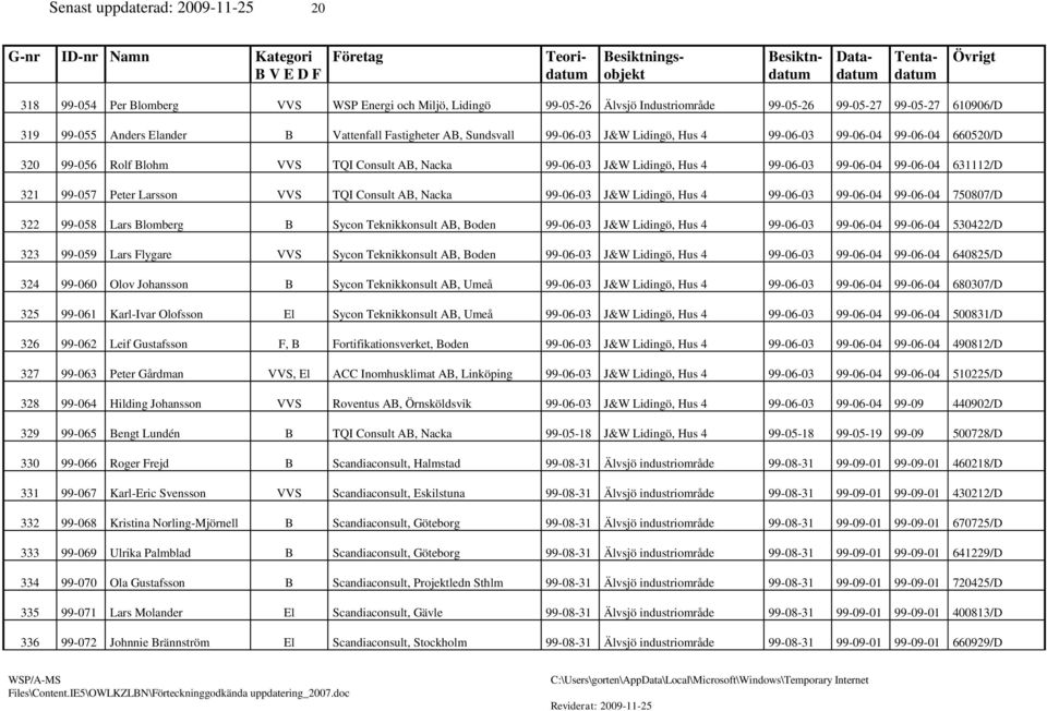 99-06-04 631112/D 321 99-057 Peter Larsson VVS TQI Consult AB, Nacka 99-06-03 J&W Lidingö, Hus 4 99-06-03 99-06-04 99-06-04 750807/D 322 99-058 Lars Blomberg B Sycon Teknikkonsult AB, Boden 99-06-03