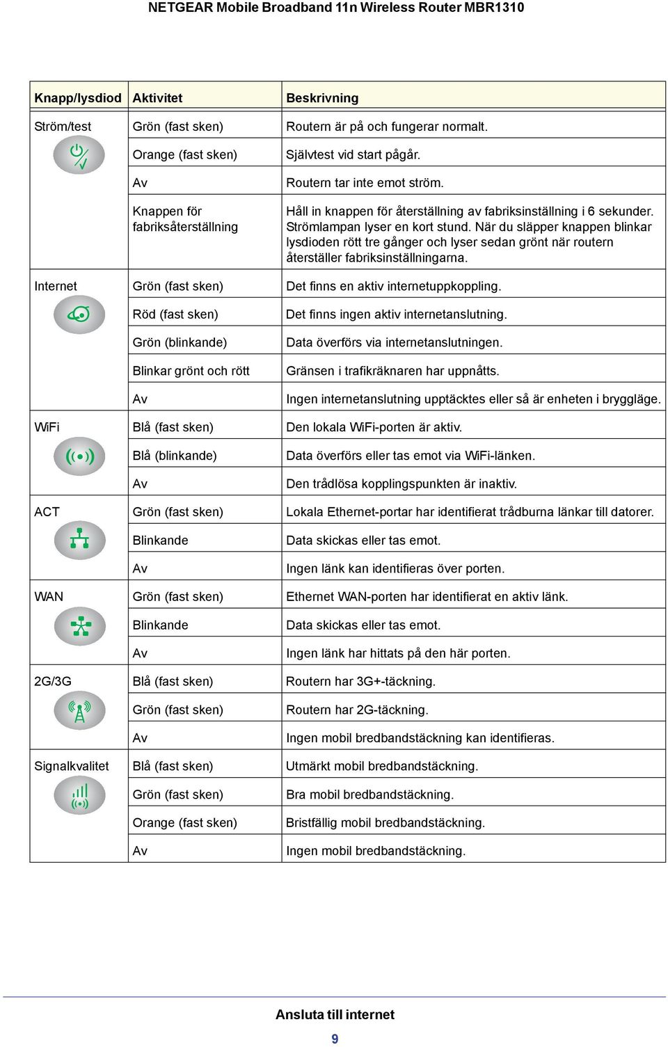 När du släpper knappen blinkar lysdioden rött tre gånger och lyser sedan grönt när routern återställer fabriksinställningarna. Internet Grön (fast sken) Det finns en aktiv internetuppkoppling.