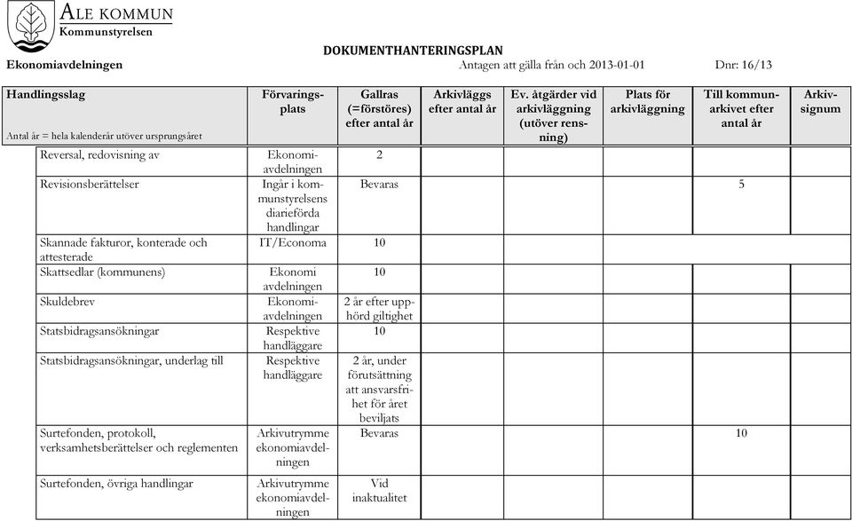 verksamhetsberättelser och reglementen Surtefonden, övriga Ekonomi- Ingår i kommunstyrelsens IT/Economa 10 Ekonomi Arkivutrymme