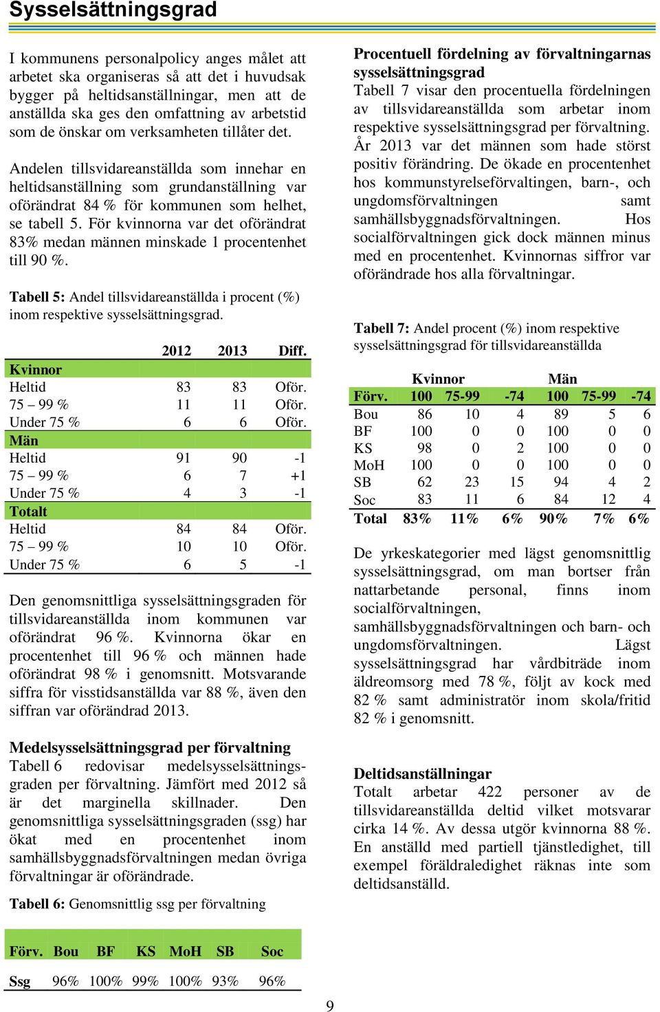 För kvinnorna var det oförändrat 83% medan männen minskade 1 procentenhet till 90 %. Tabell 5: Andel tillsvidareanställda i procent (%) inom respektive sysselsättningsgrad. 2012 2013 Diff.