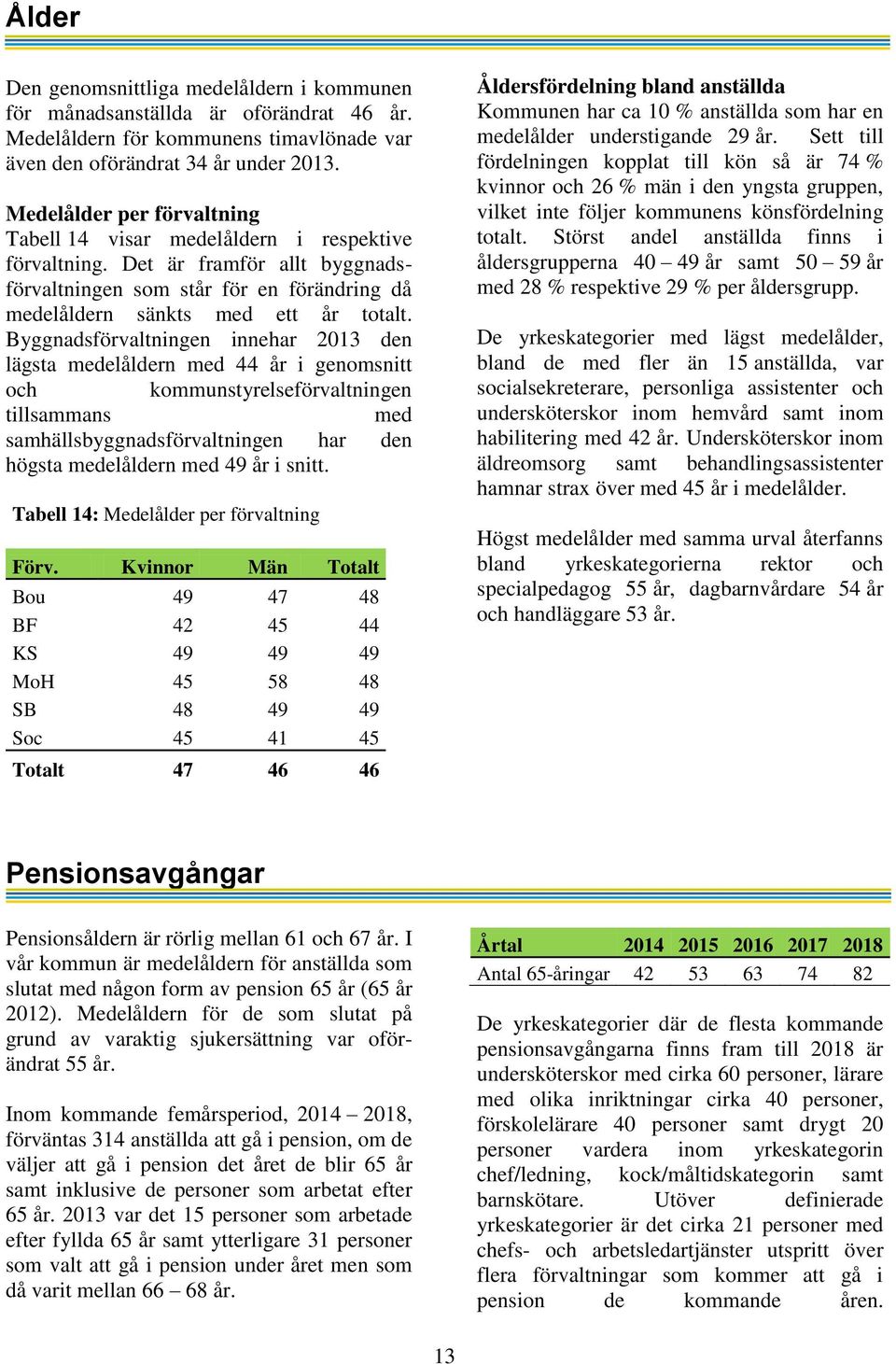 Byggnadsförvaltningen innehar 2013 den lägsta medelåldern med 44 år i genomsnitt och kommunstyrelseförvaltningen tillsammans med samhällsbyggnadsförvaltningen har den högsta medelåldern med 49 år i